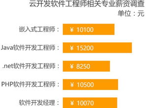 云南新华电脑学校云开发软件工程师专业招生